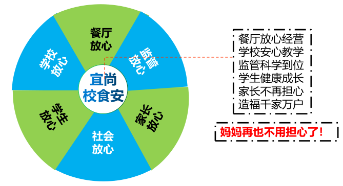 校食安核心价值 六方安心